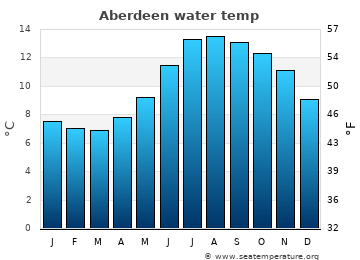 Aberdeen average water temp