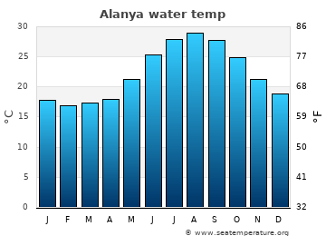 Alanya average sea sea_temperature chart