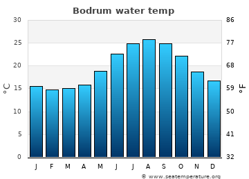 Bodrum average sea sea_temperature chart