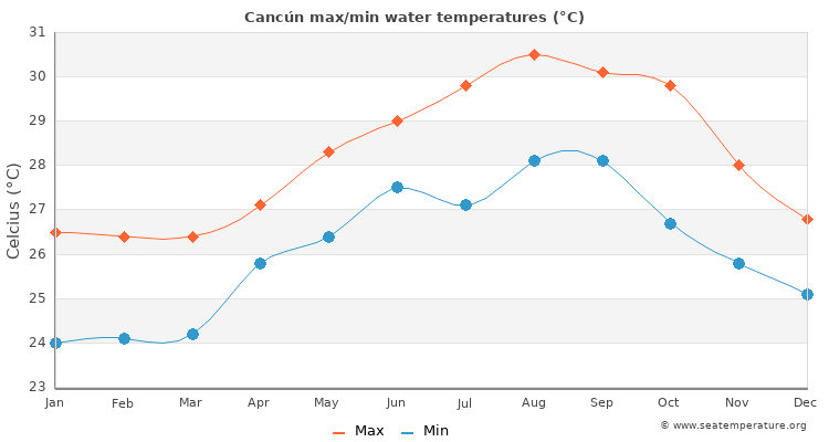 Cancún average maximum / minimum water temperatures
