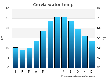 Cervia average sea sea_temperature chart
