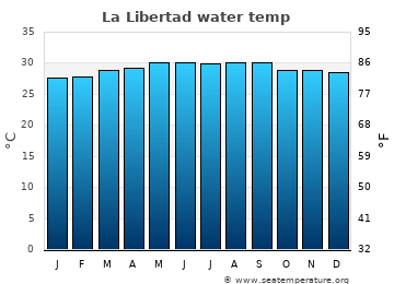 La Libertad average water temp