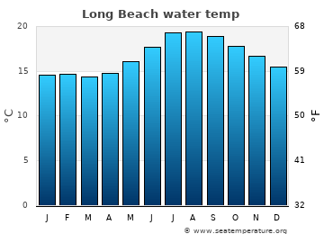 Long Beach average sea sea_temperature chart