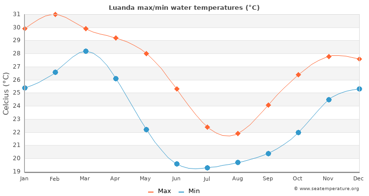 Luanda average maximum / minimum water temperatures