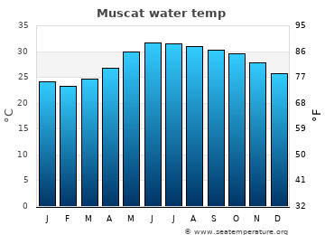 Muscat average water temp