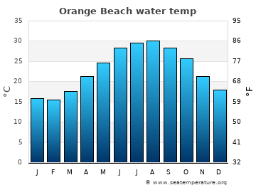 Orange Beach average sea sea_temperature chart
