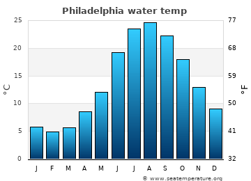 Philadelphia average sea sea_temperature chart