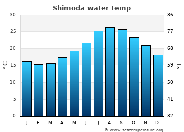 Shimoda average sea sea_temperature chart