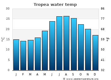 Tropea average sea sea_temperature chart